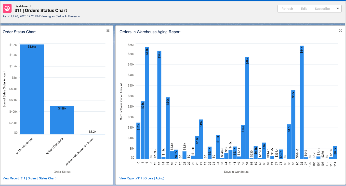 Screenshot of the bpmPro warehouse dashboard displaying the custom-made orders status and their total value